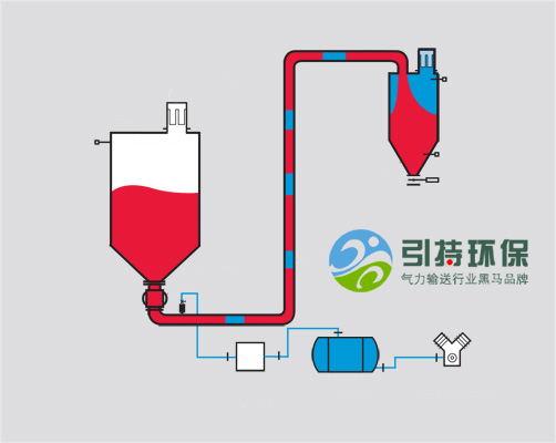 YCLX4000连续密相压力气力输送系统